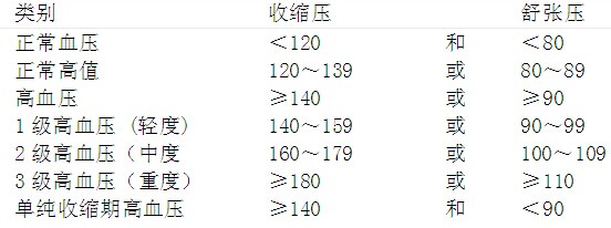 高血壓的診斷標準
